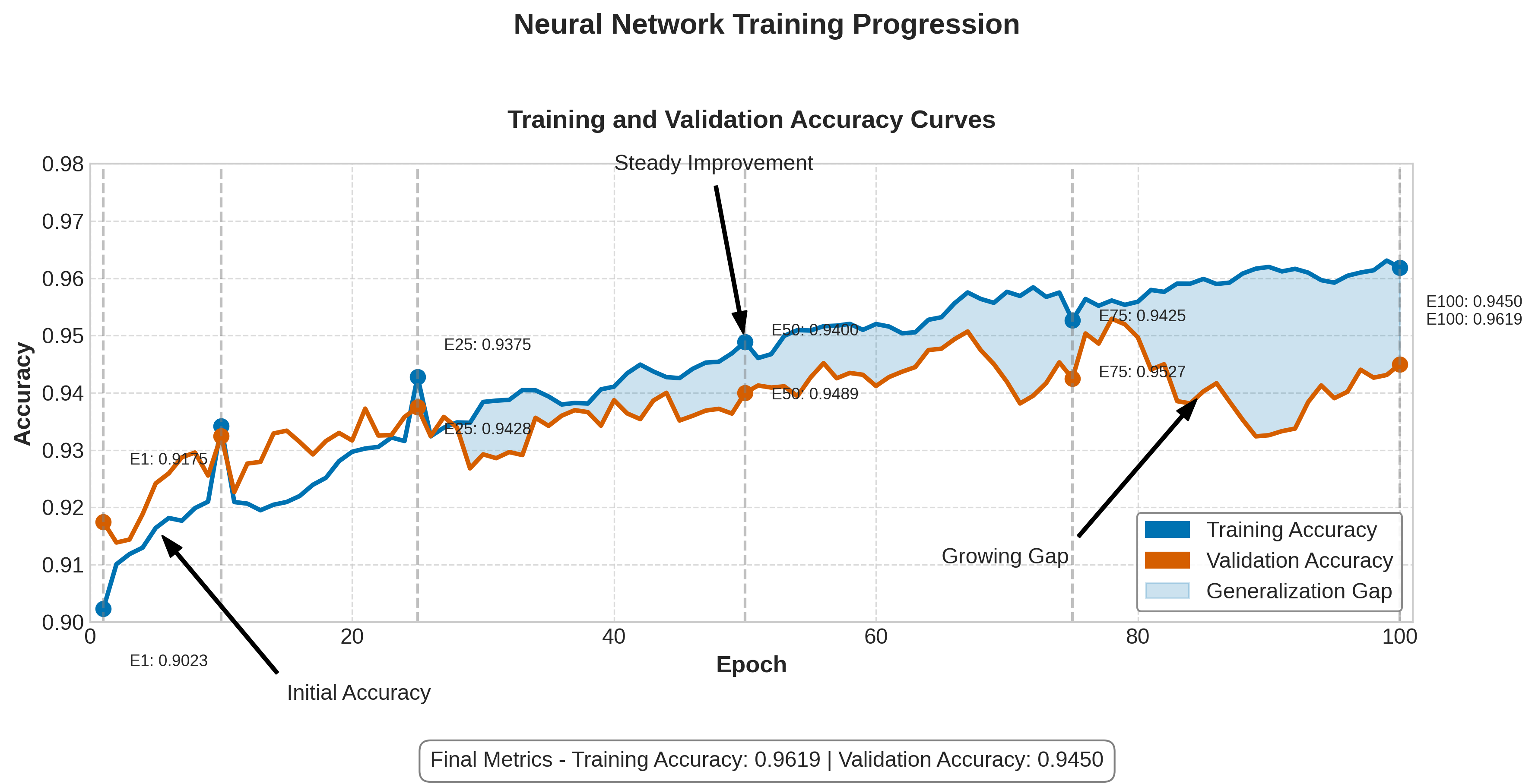 Accuracy Curves