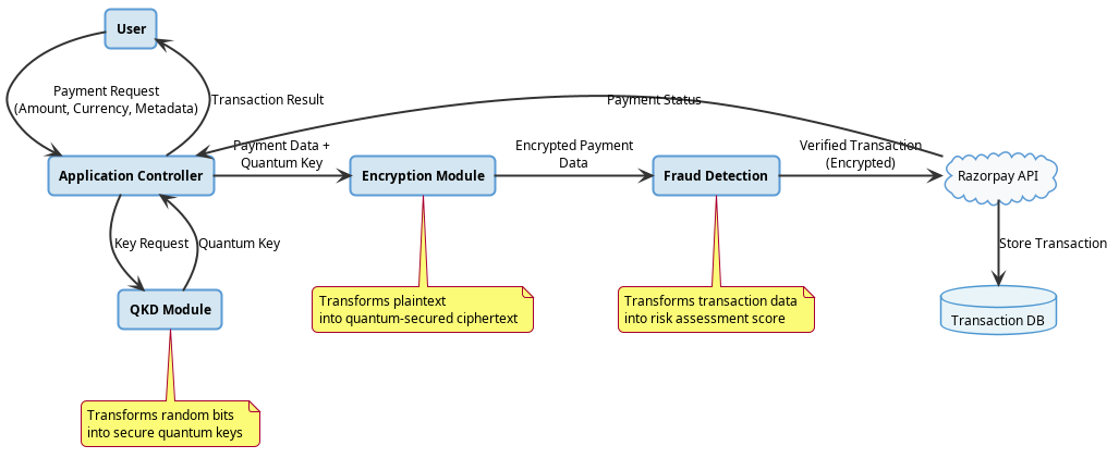 Data Flow Diagram