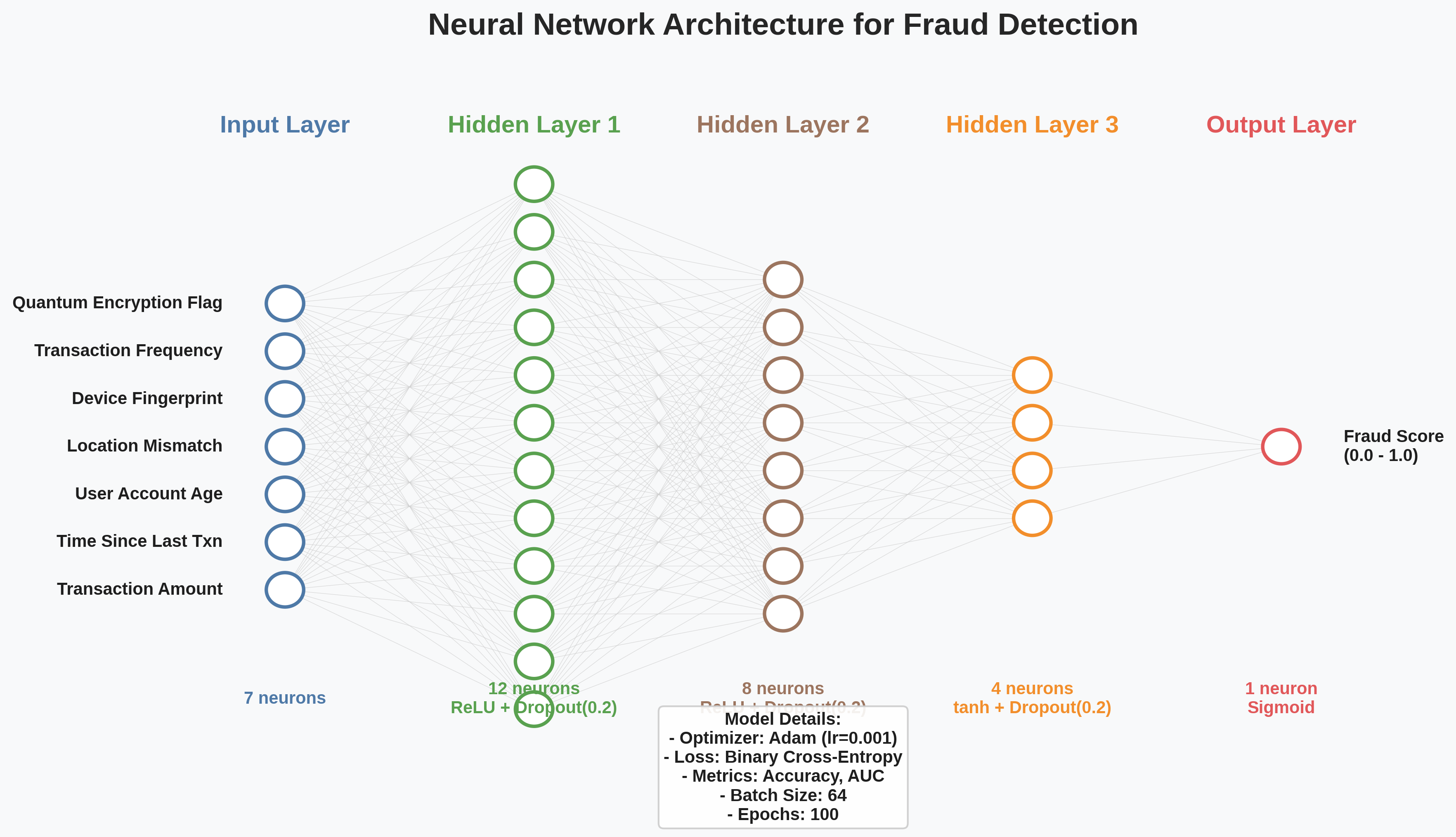 Neural Network Architecture