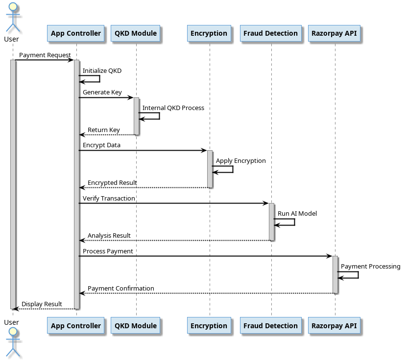 Sequence Diagram